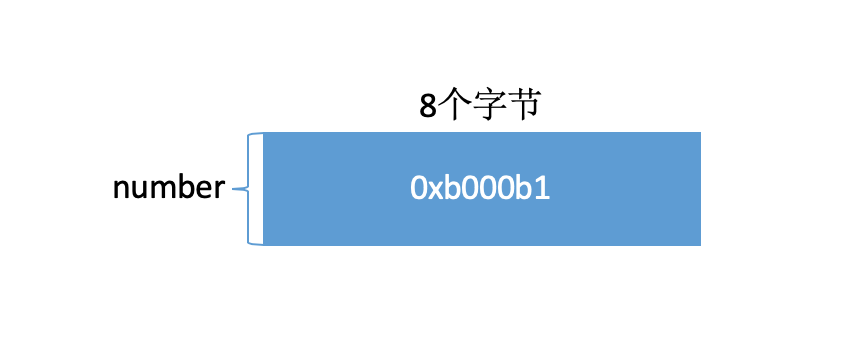 使用Tagged Pointer后的内存管理